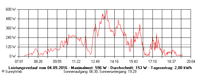 Grafik Tagesertrag
