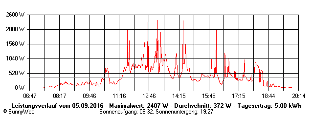 Grafik Tagesertrag