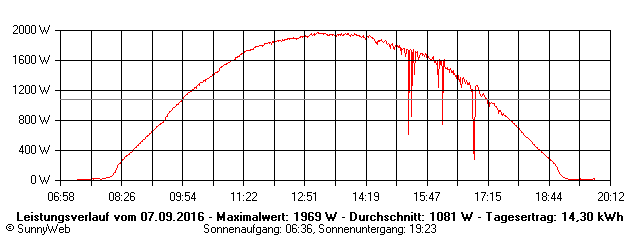 Grafik Tagesertrag