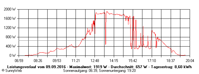 Grafik Tagesertrag