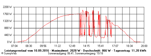 Grafik Tagesertrag