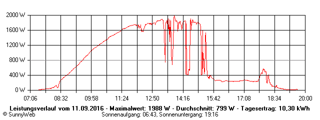 Grafik Tagesertrag