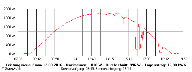Grafik Tagesertrag