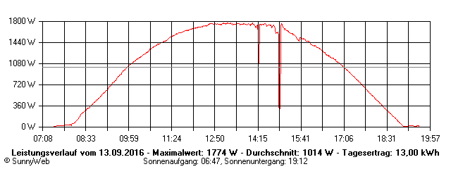 Grafik Tagesertrag