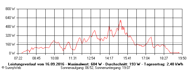 Grafik Tagesertrag