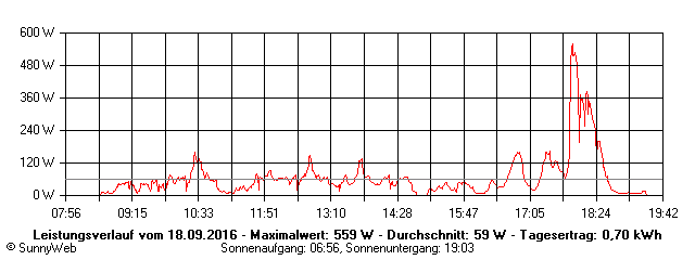 Grafik Tagesertrag