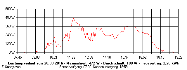 Grafik Tagesertrag