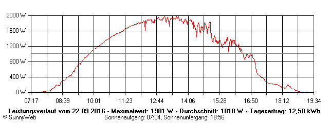 Grafik Tagesertrag