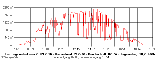 Grafik Tagesertrag