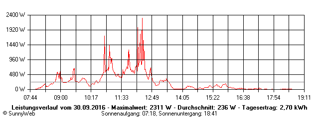 Grafik Tagesertrag