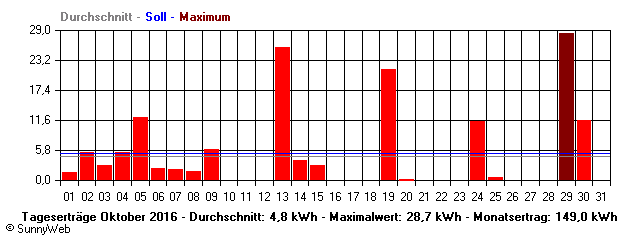 Grafik Monatsertrag
