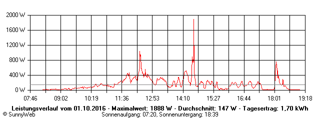Grafik Tagesertrag