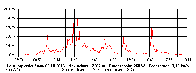Grafik Tagesertrag