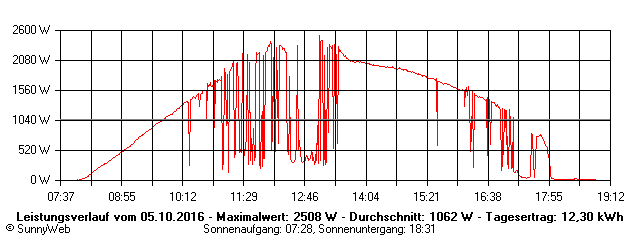 Grafik Tagesertrag