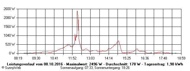 Grafik Tagesertrag