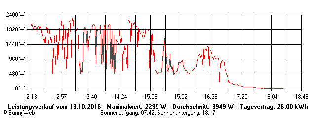 Grafik Tagesertrag