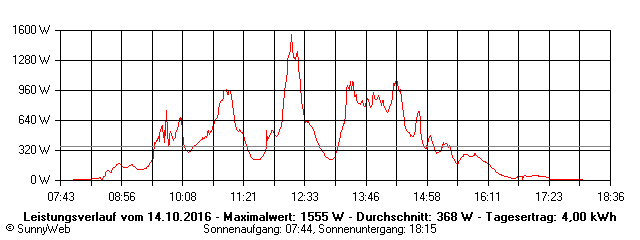 Grafik Tagesertrag