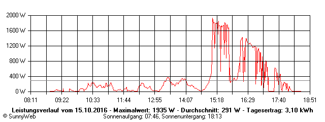 Grafik Tagesertrag
