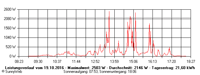 Grafik Tagesertrag