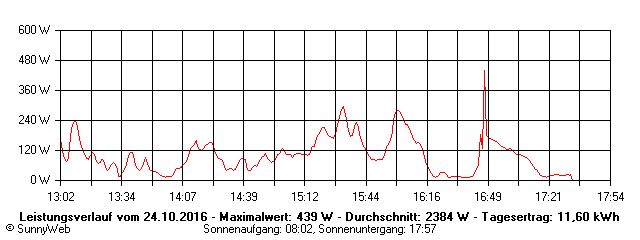 Grafik Tagesertrag