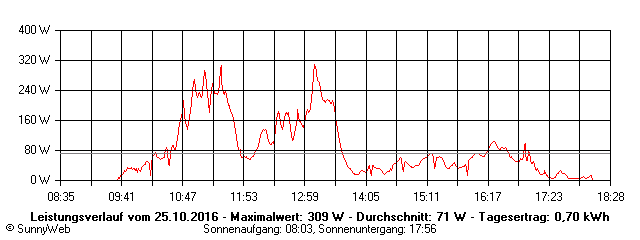 Grafik Tagesertrag