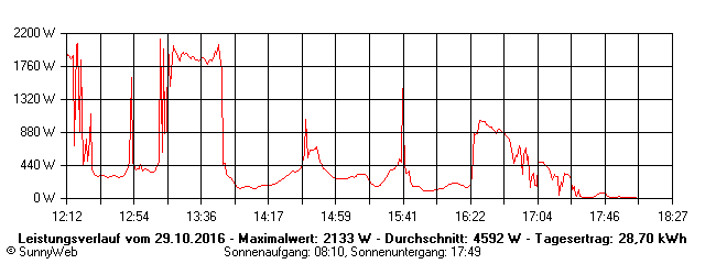 Grafik Tagesertrag