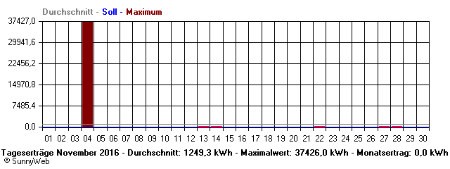 Grafik Monatsertrag