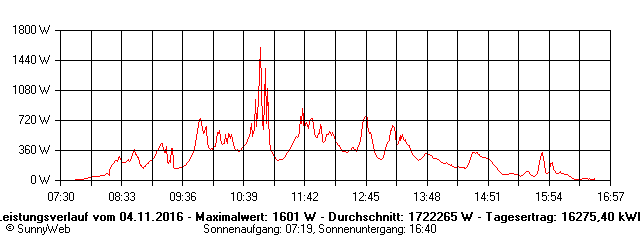 Grafik Tagesertrag