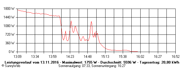Grafik Tagesertrag