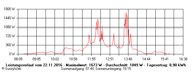 Grafik Tagesertrag