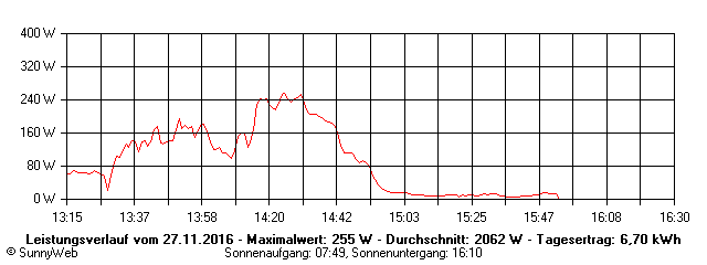 Grafik Tagesertrag