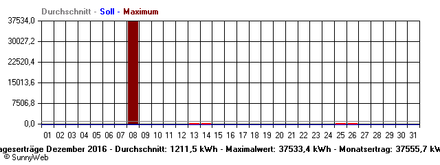 Grafik Monatsertrag