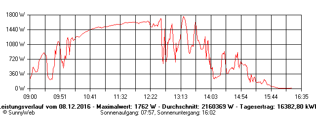 Grafik Tagesertrag