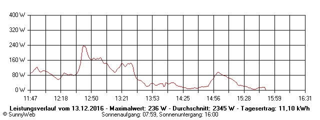 Grafik Tagesertrag