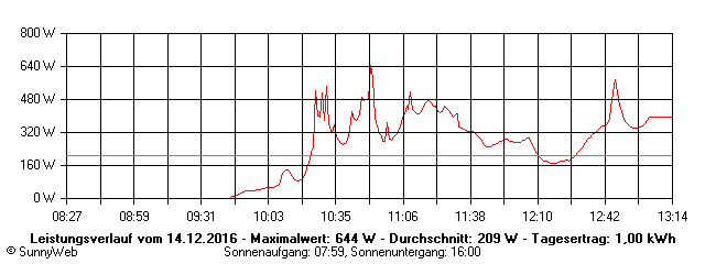 Grafik Tagesertrag