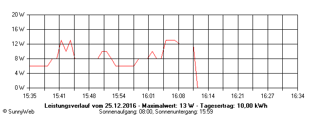 Grafik Tagesertrag