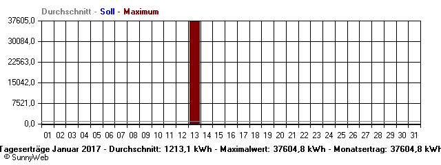 Grafik Monatsertrag