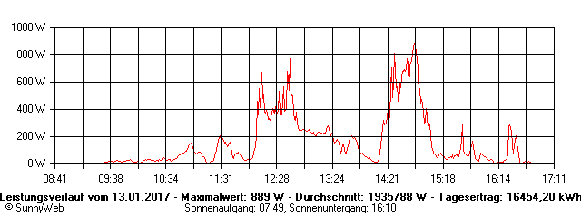 Grafik Tagesertrag
