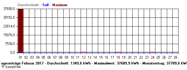 Grafik Monatsertrag