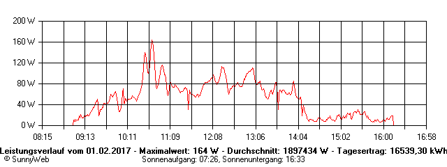 Grafik Tagesertrag