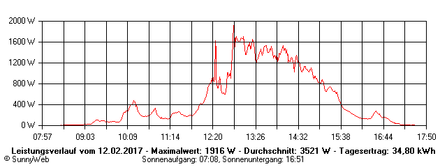 Grafik Tagesertrag