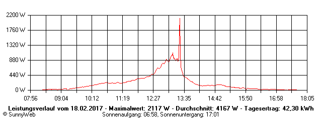 Grafik Tagesertrag