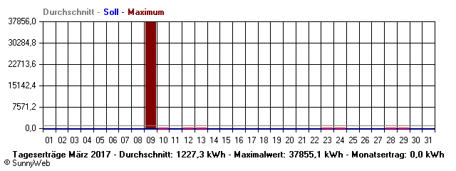 Grafik Monatsertrag