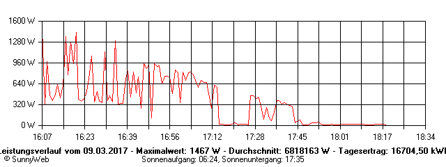 Grafik Tagesertrag