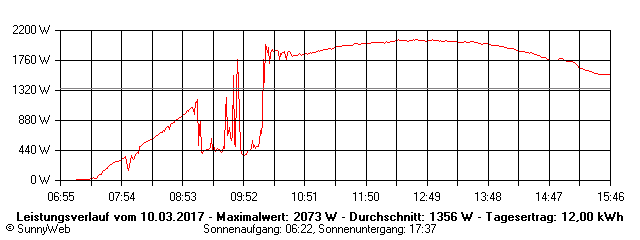 Grafik Tagesertrag