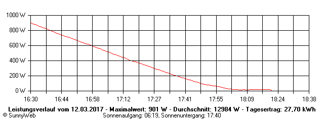 Grafik Tagesertrag