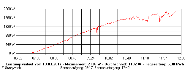 Grafik Tagesertrag