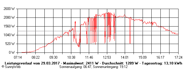 Grafik Tagesertrag