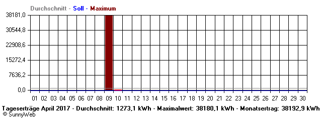 Grafik Monatsertrag
