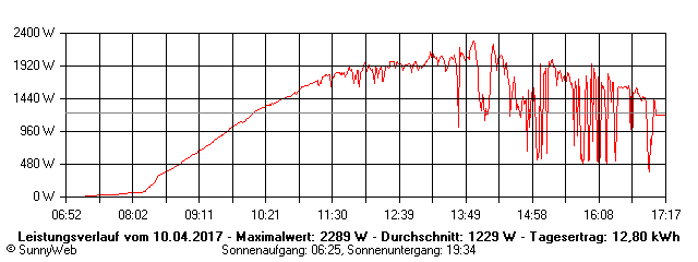 Grafik Tagesertrag